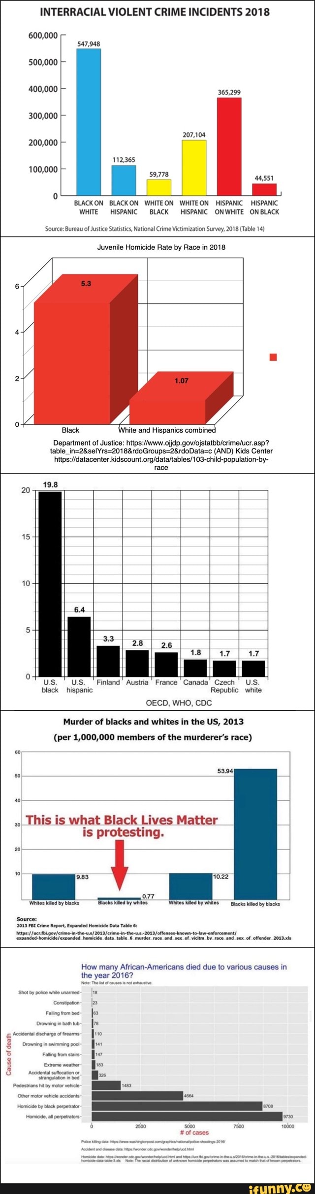 INTERRACIAL VIOLENT CRIME INCIDENTS 2018 500,000 Rap 365,299 300,000 ...