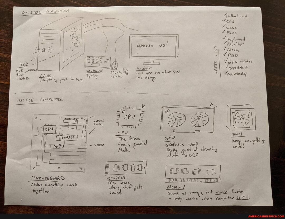 Amon o
ER
Rob -I Red pkeew
LIGHTS
INSIDE ComPUTER
- vile
insPUTS.
Disk space where gets
Makes Everythig werk
cPU
The
Really
Moth,
PANS ust
ponitor tefs yoo see what you
ore doe,
"Geattics cARd
Reol ool ox iag sf, "viwed
TELE Memory
Same os storg, bub cavele Sasher
only works when Computey