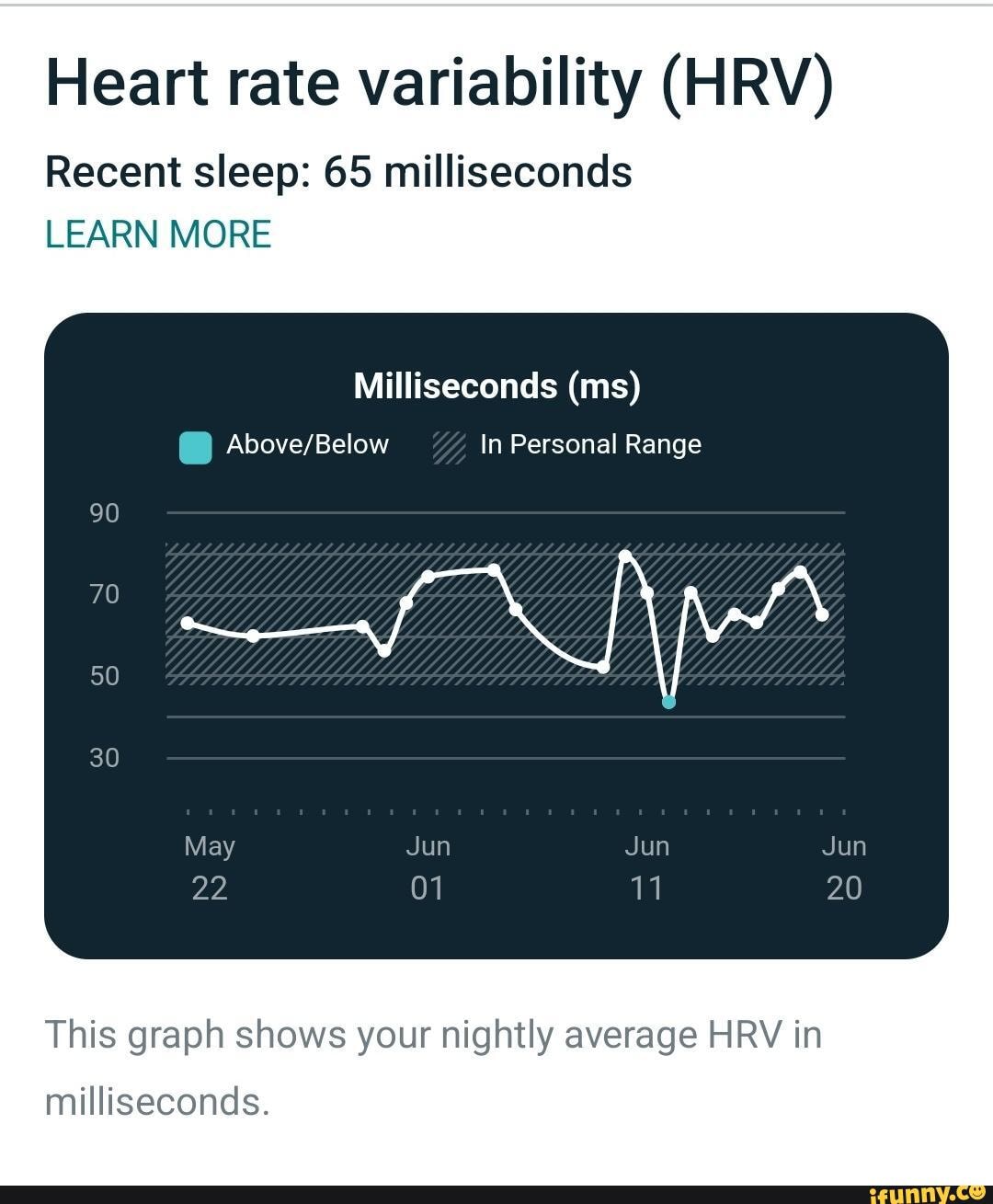 What the - Heart rate variability (HRV) Recent sleep: 65 milliseconds ...