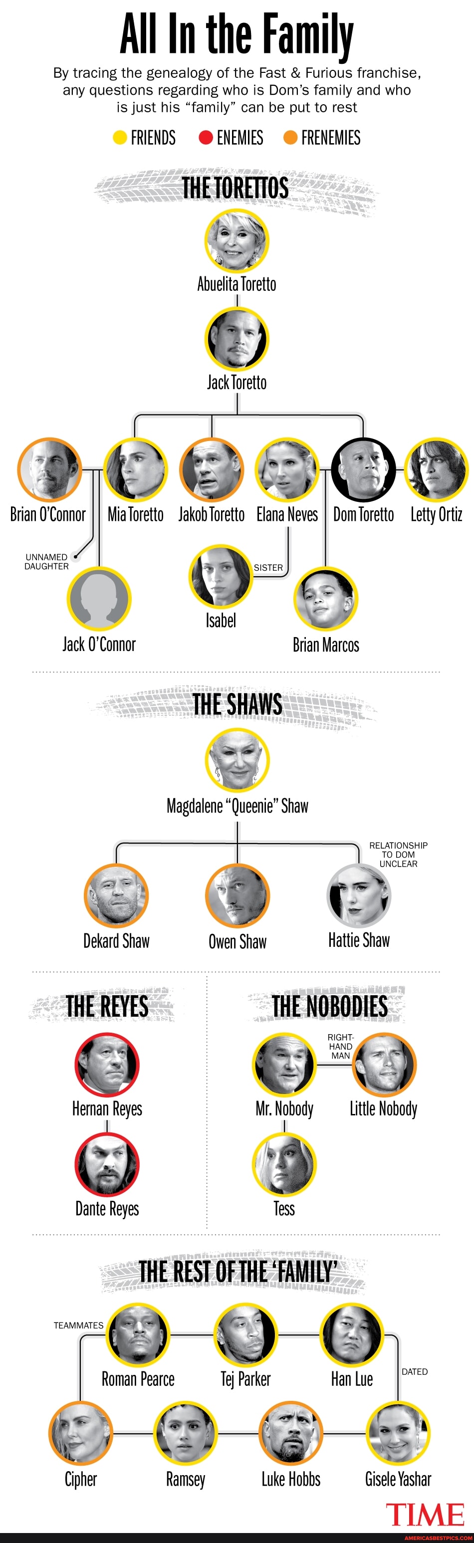 All In the Family By tracing the genealogy of the Fast & Furious ...