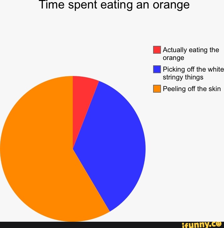 Time spent eating an orange Actually eating the orange Picking off the