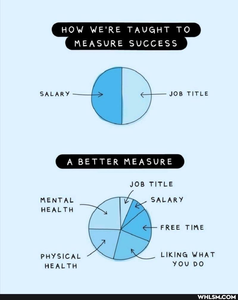 HOW WE'RE TAUGHT TO MEASURE SUCCESS
SALARY JOB TITLE
SS
A BETTER MEASURE
JOB TITLE
MENTAL SALARY HEALTH
FREE TIME PHYSICAL LIKING WHAT
HEALTH you
