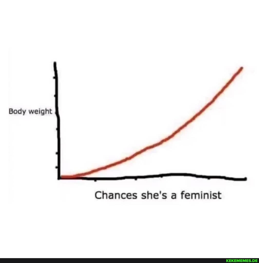 Body weight
Chances she's a feminist