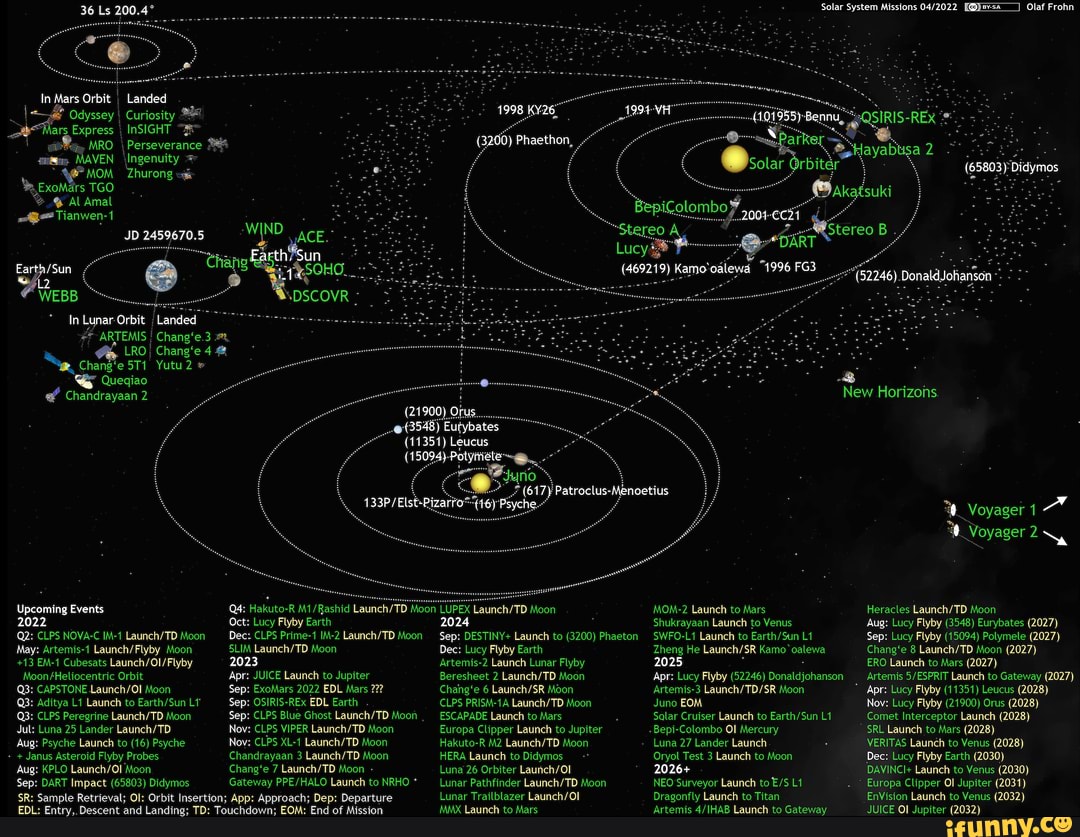 All current and future Solar System missions as of April 1st 2022. # ...