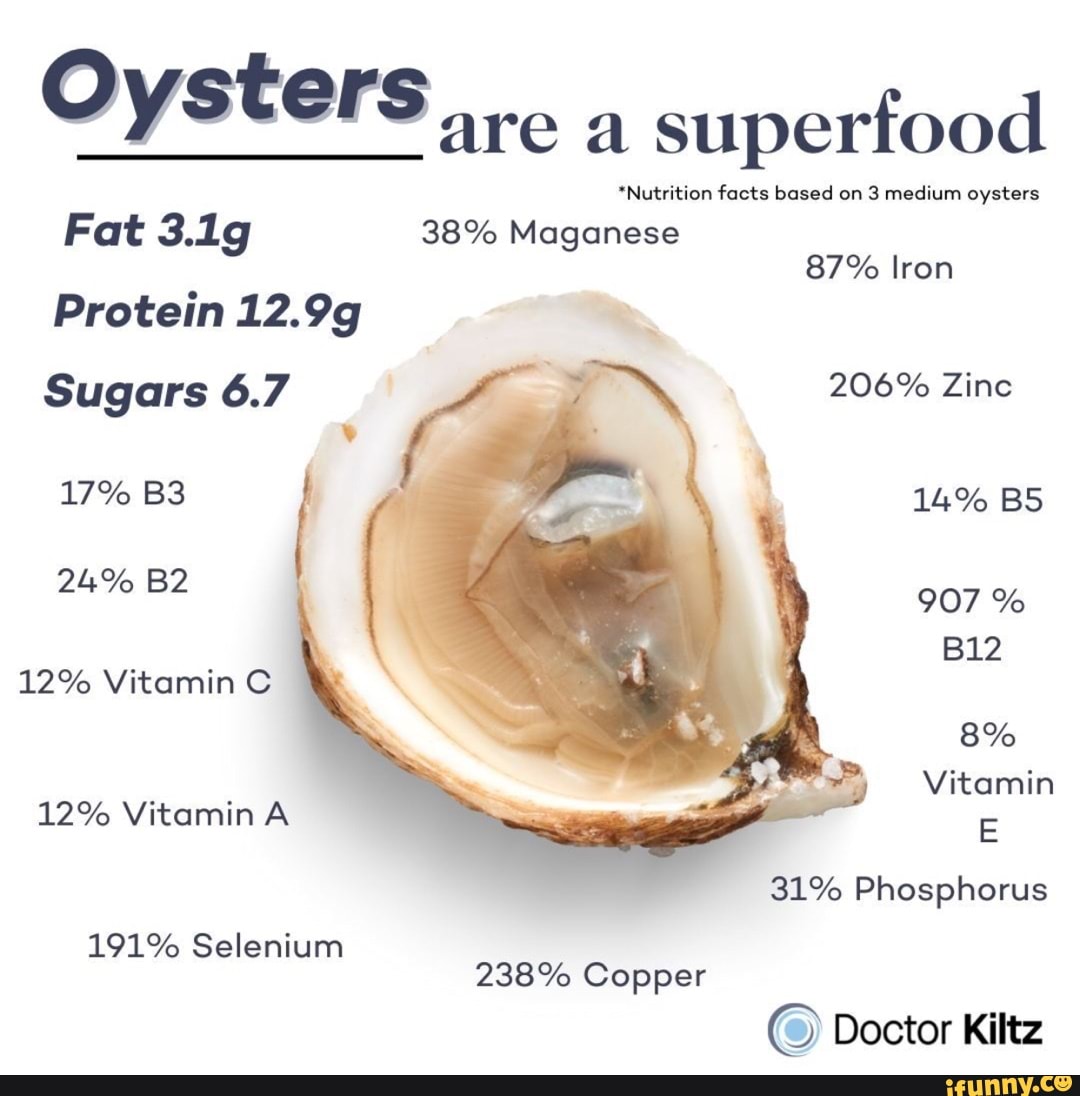 Oysters are a superfood *Nutrition facts based on 3 medium oysters Fat