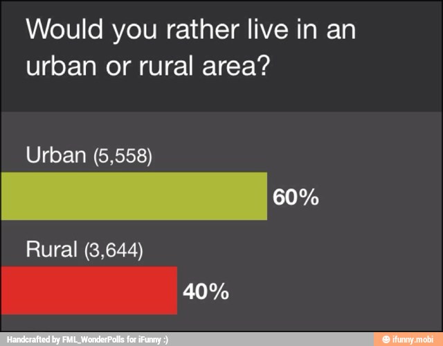Would you rather live in an
urban or rural area?
Urban (5,558)
Rural (3,644)