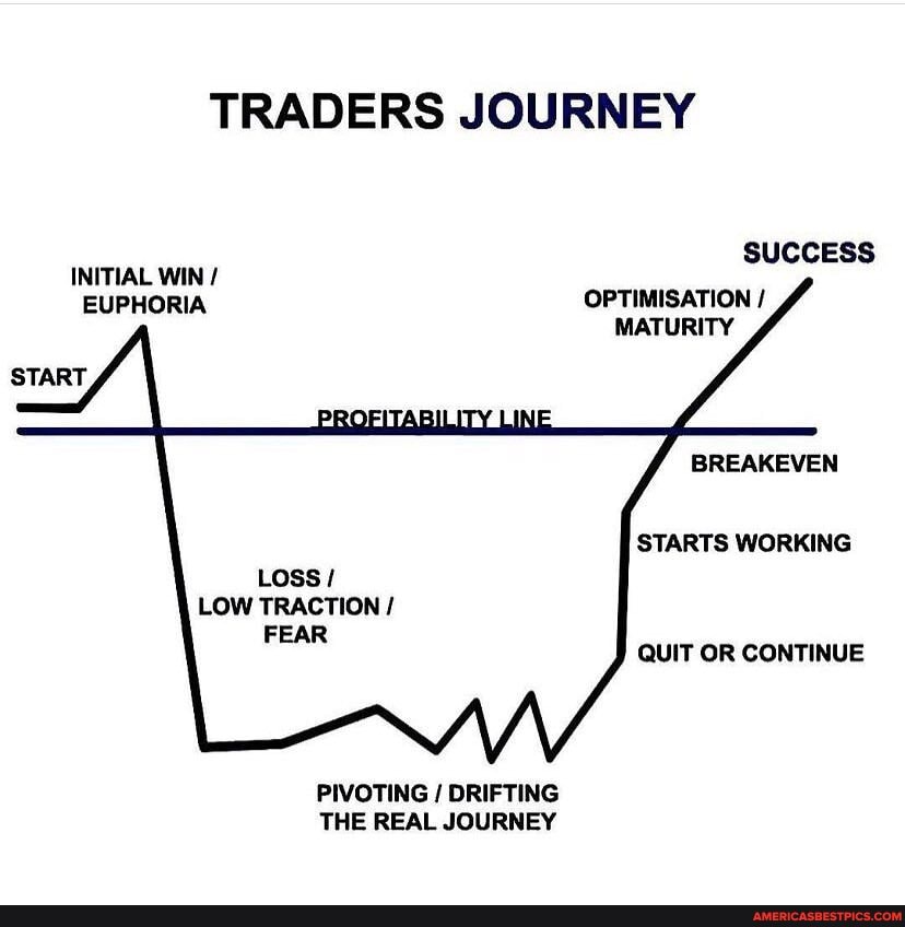 TRADERS JOURNEY
SUCCESS INITIAL WIN /
EUPHORIA OPTIMISATION /
MATURITY
START
BREAKEVEN
STARTS WORKING
Loss /
LOW TRACTION /
FEAR QUIT OR CONTINUE
PIVOTING / DRIFTING THE REAL JOURNEY