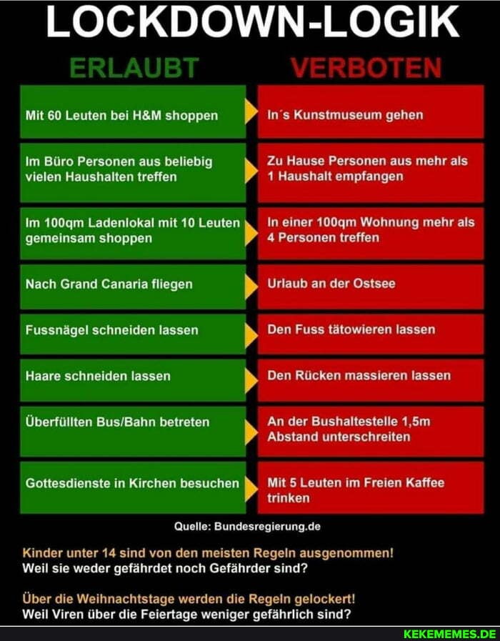 LOCKDOWN-LOGIK
ERLA
Mit 60 Leuten bei shoppen
Im Büro Personen aus beliebig vielen Haushalten treffen
Im 100qm Ladenlokal mit 10 Leuten gemeinsam shoppen
Nach Grand Canaria fliegen
Fussnägel schneiden lassen
Haare schneiden lassen
Überfüllten betreten
'Gottesdienste in Kirchen besuchen
In's Kunstmuseum gehen
Zu Hause Personen aus mehr als
4 Haushalt empfangen
In einer 100qm Wohnung mehr als
4 Personen treffen
urlaub an der Ostsee
Den Fuss tätowieren lassen
Den Rücken massieren lassen
betreten An der Bushaltestelle 1,5m
Abstand unterschreiten
Mit 5 Leuten im Freien Kaffee
trinken
Quelle: Bundesregierung. de
Kinder unter 14 sind von den meisten Regeln ausgenommen!
Weil sie weder gefährdet noch Gefährder sind?
Über die Weihnachtstage werden die Regeln gelockert!