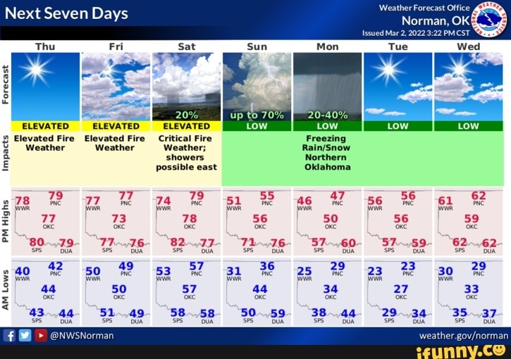 Next Seven Days Forecast ELEVATED ELEVATED ELEVATED Elevated Fire ...