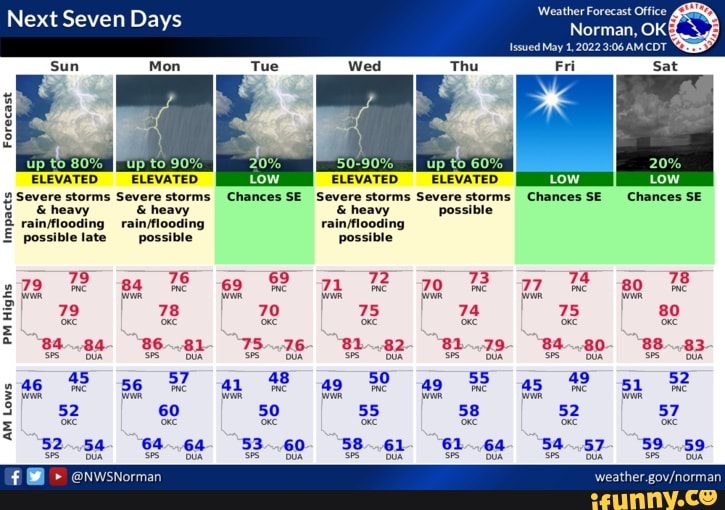 Next Seven Days Forecast Severe storms Severe storms impas PM Highs Sun ...