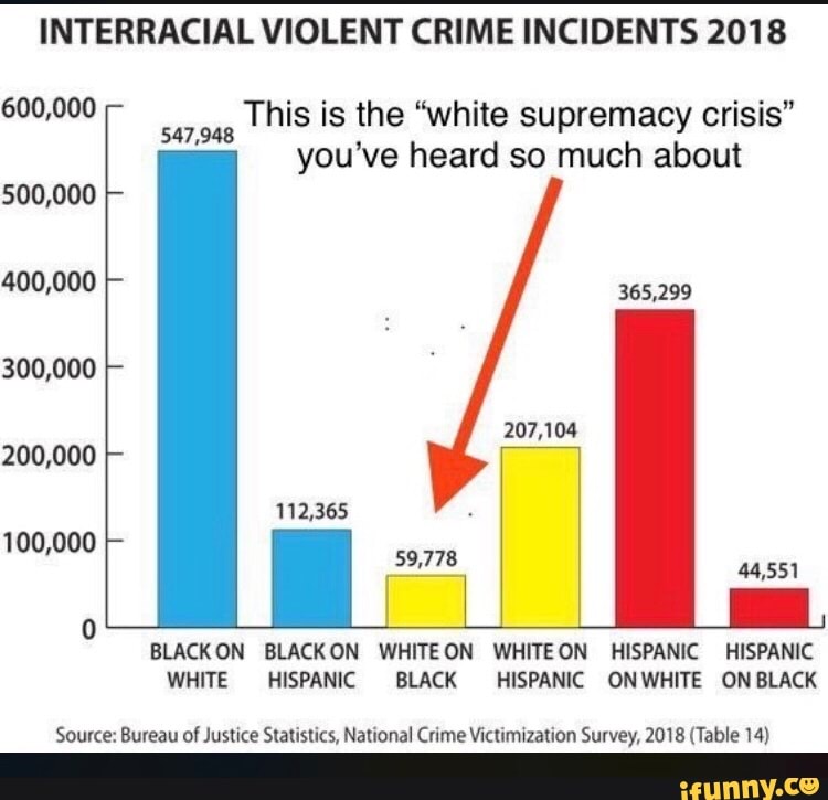 INTERRACIAL VIOLENT CRIME INCIDENTS 2018
600,000
This is the "white supremacy crisis"
you've heard so much about
500,000
Ml
I
J
BLACKON BLACKON WHITEON WHITEON HISPANIC HISPANIC
WHITE HISPANIC BLACK HISPANIC ONWHITE ON BLACK
Source: Bureau of Justice Statistics, National Crime Victimization Survey, 2018 (Table 14)