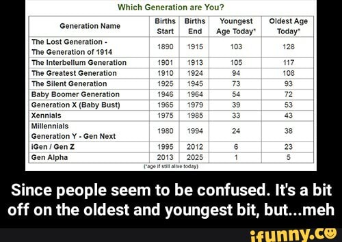 Which Generation are You? Generation Births Start BirthsI End Youngest Age Today' I Oldest