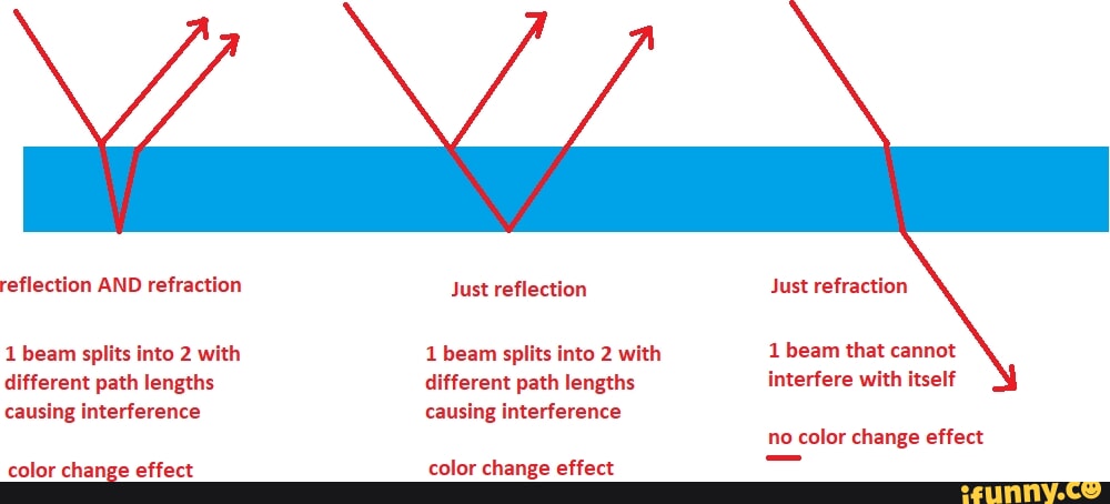 Reflection AND refraction 1 beam splits into 2 with different path ...