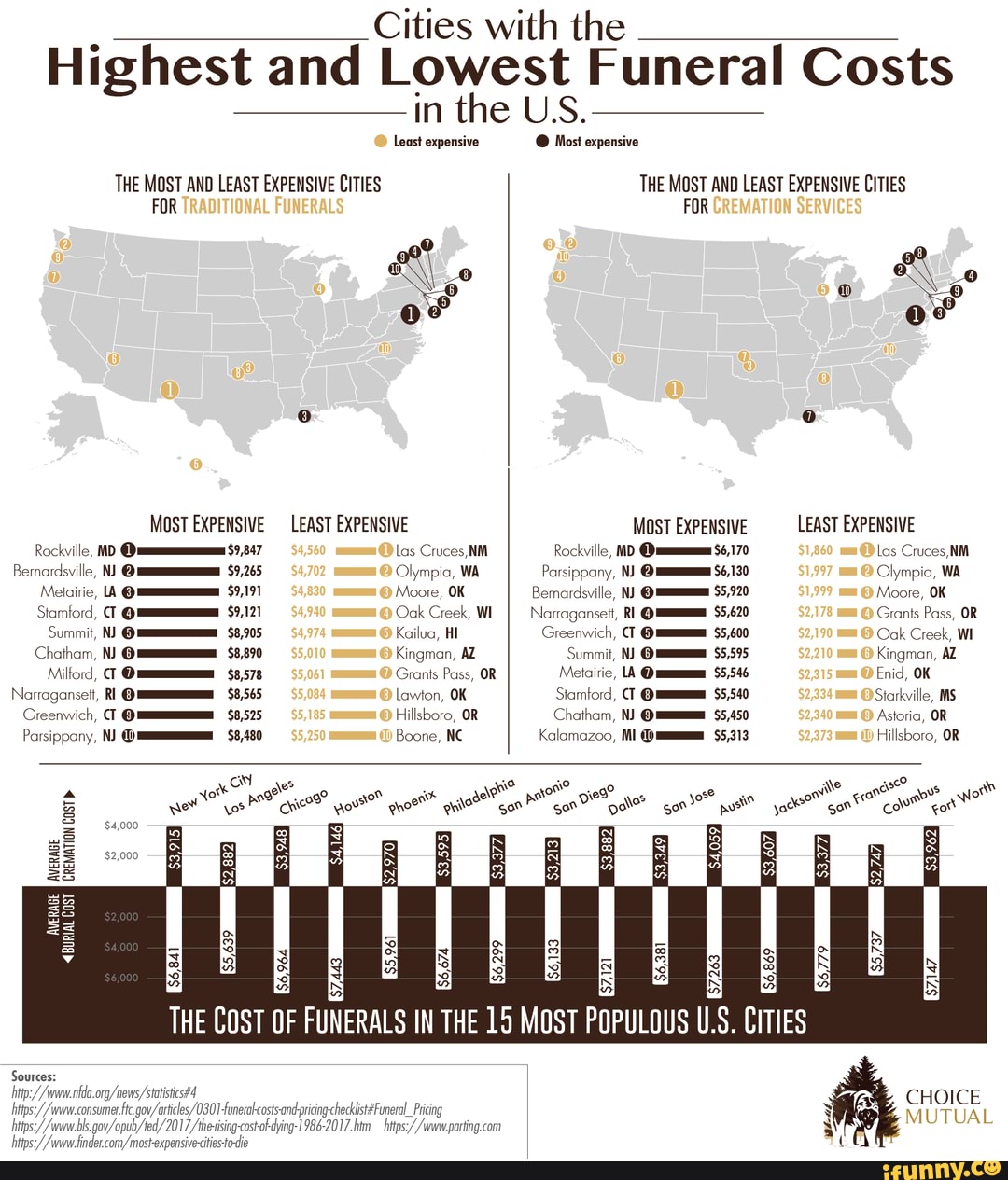 Rockville, MD is the most expensive city in the United States for both
