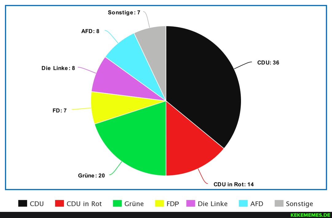 Sonstige: 7
CDU:
AFD:
Die Linke: 8
FD:
Grüne: 20
CDU in Rot: 14
Rot WU Grüne FDP WU Die Linke AFD Sonstiae