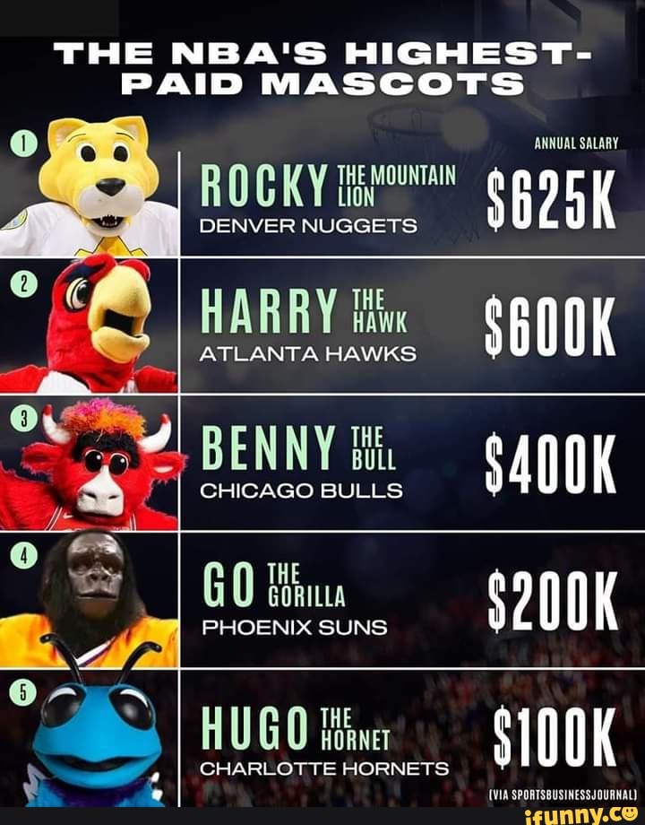 THE NBA'S HIGHEST PAID MASCOTS ROCKY THE MOUNTAIN DENVER NUGGETS THE