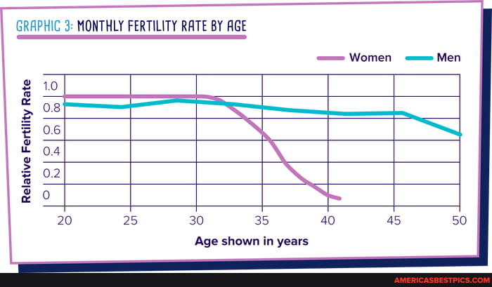 Graphic 3 Monthly Fertility Rate By Age Women Men 30 35 40 Age Shown