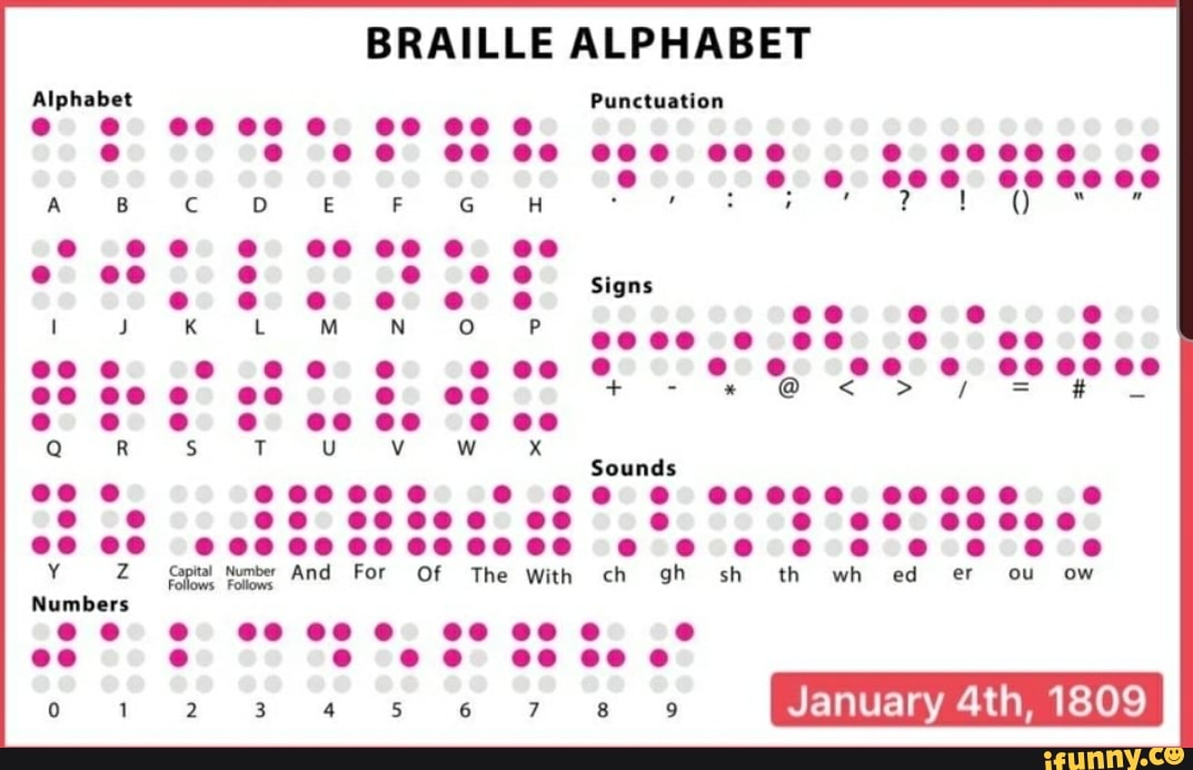 BRAILLE ALPHABET
Alphabet Punctuation
oD
ee
tL
Sounds
ch gh sh th wh ed er ou ow
ee ee
Z Capital Number And For Of The With
Numbers
ee 002000 200 @0 @ e ee e e000
1 2 4 6 7
Jan 1809
8 9