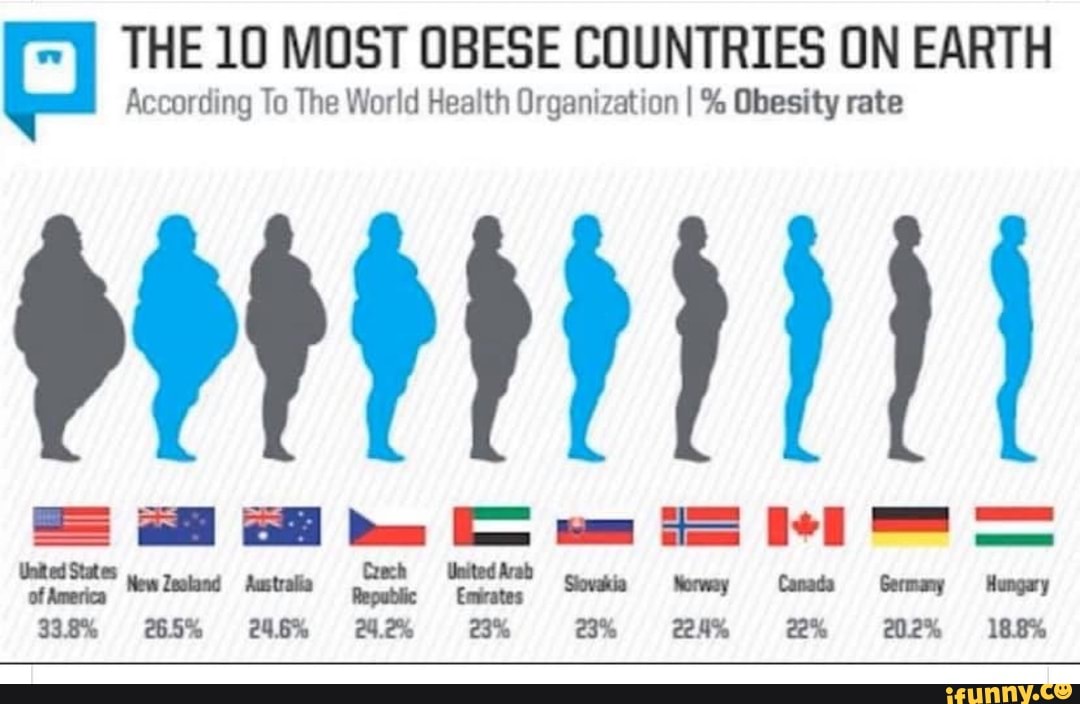 THE 10 MOST OBESE COUNTRIES ON EARTH According To The World Health