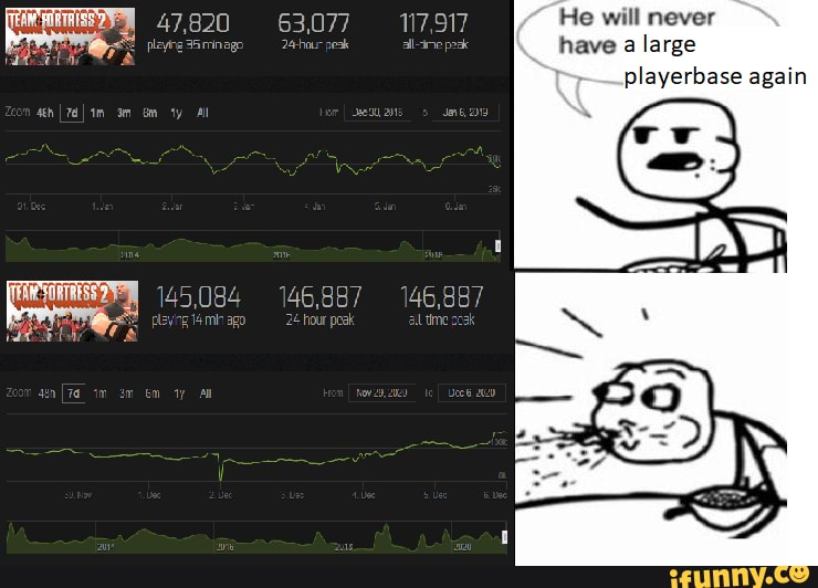 63,077 17,917
2eshour pk ane peak
He will never
have large
playerbase again
I am am ty all ang
146,887 146 887
aa [fa im am om