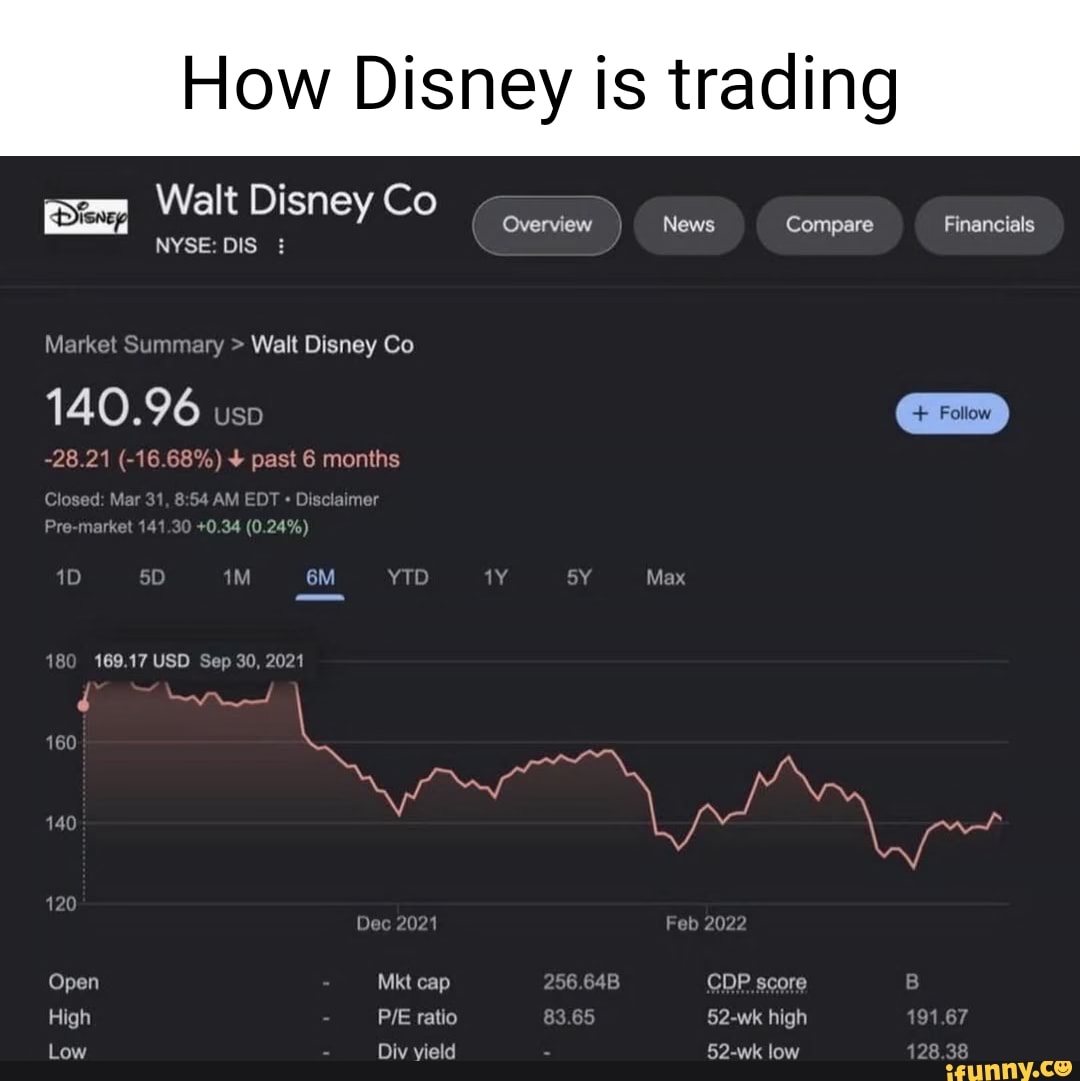 How Disney Is Trading Walt Disney Co Overview News Compare Financials ...