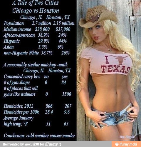 A late of [wo Cities
Chicago vs Houston
Chicago, IL Houston, TX
Population 2.7 million 2.15 million
Median income $38,600 $37,000
African-American 38.9% 24%
Hispanic 299% 44%
non-Hispanic White 38.7% 26%
A reasonably similar matchup -until:
Chicago, IL Houston, TX
Concealed carylaw no yes
Hof gun shops o 84
Homicides, 2012 806 207
Homicides per 100k 28.4 9.6