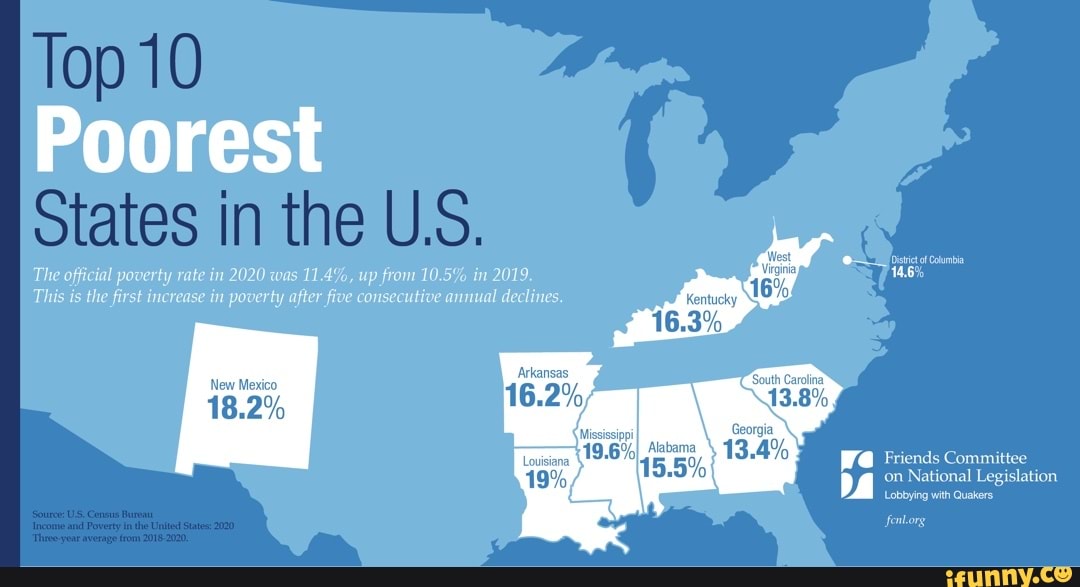 Top Poorest States in the U.S. The official poverty rate in 2020 was 11