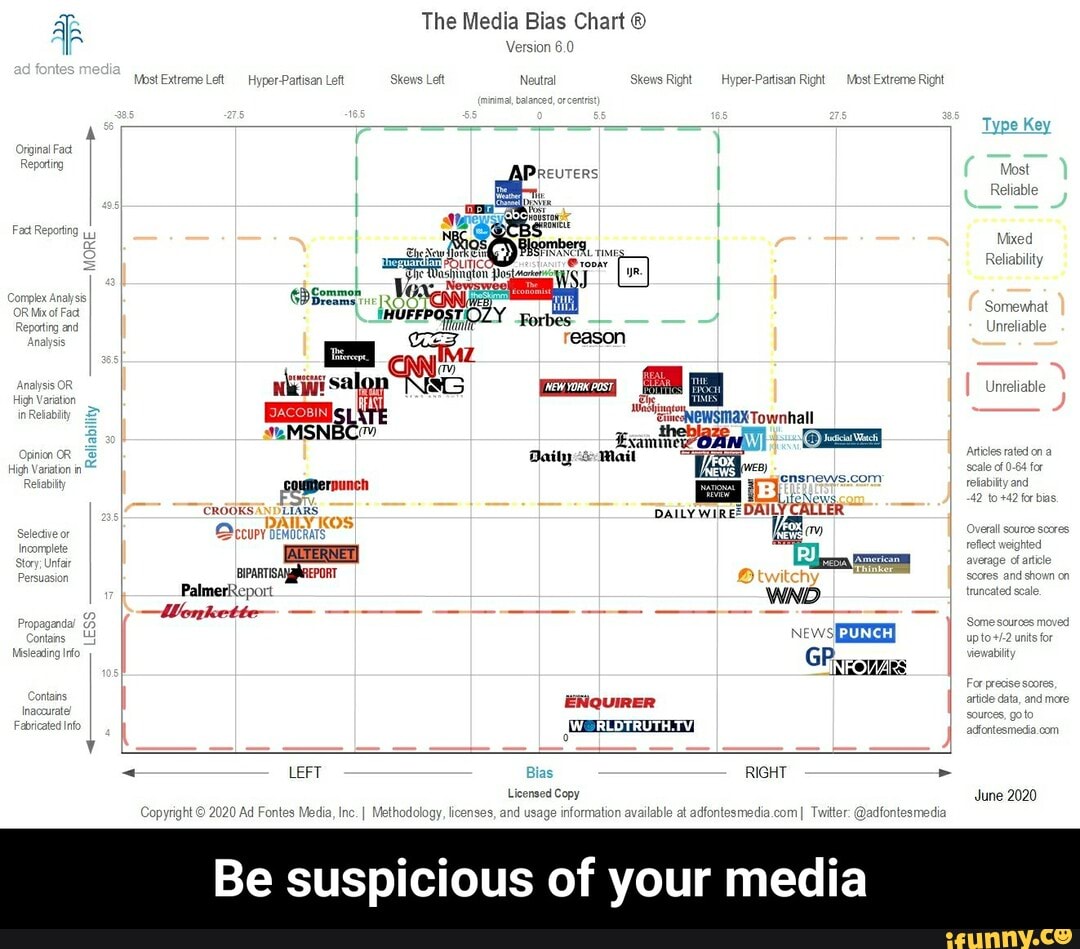 version-6-0-the-media-bias-chart-neutral-skows-righ-hyper-partisan