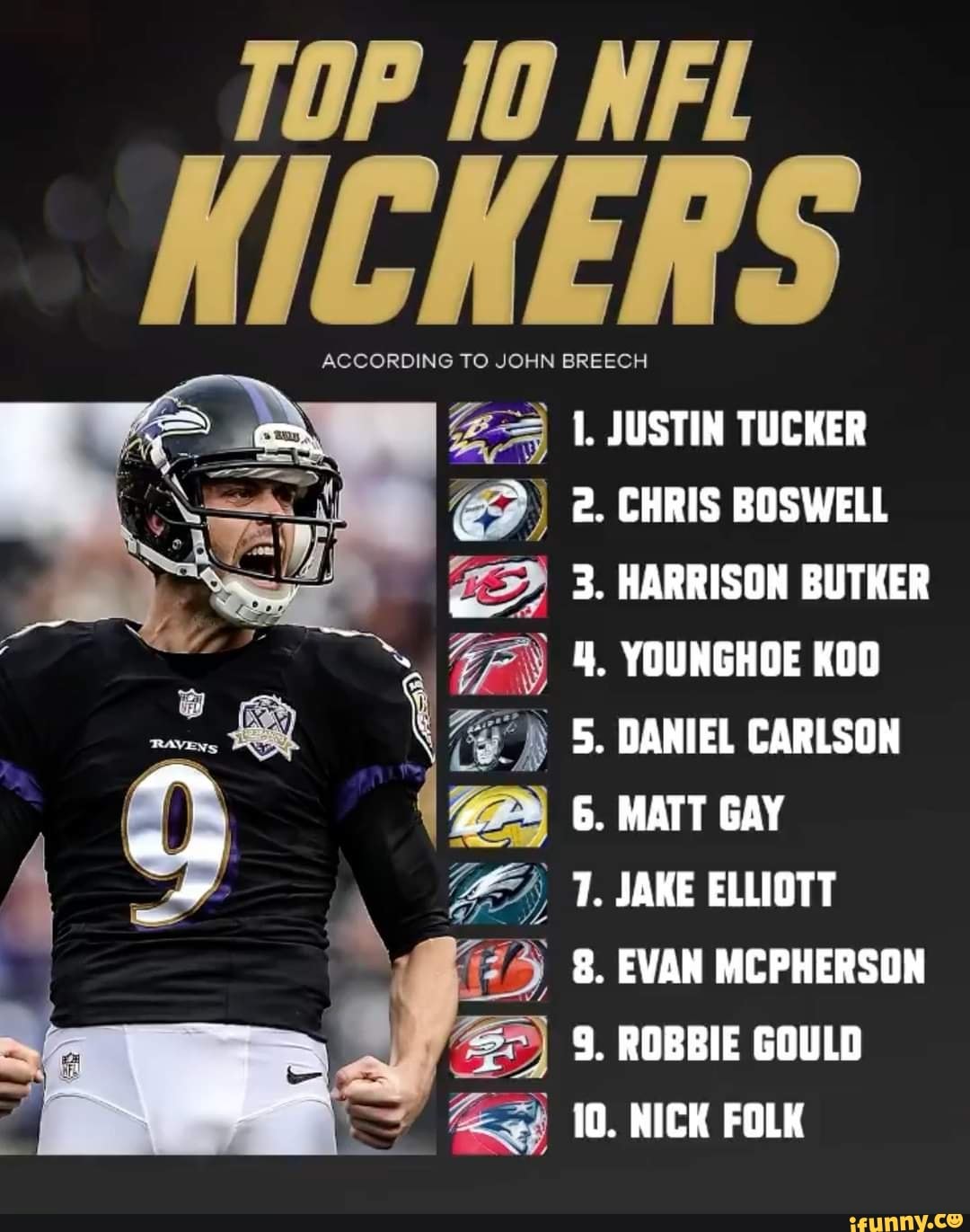 Top Nfl Ickers According To John Breech I. Justin Tucker 2. Chris 