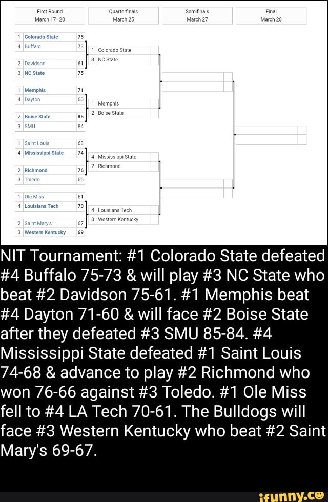 Kentucky 69
NIT Tournament: #1 Colorado State defeated
#4 Buffalo 75-73 & will play #3 NC State who beat #2 Davidson 75-61. #1 Memphis beat
#4 Dayton 71-60 & will face #2 Boise State after they defeated #3 SMU 85-84. #4
Mississippi State defeated #1 Saint Louis
74-68 & advance to play #2 Richmond who
won 76-66 against #3 Toledo. #1 Ole Miss fell to #4 LA Tech 70-61. The Bulldogs will face #3 Western Kentucky who beat #2 Saint
Mary's 69-67.