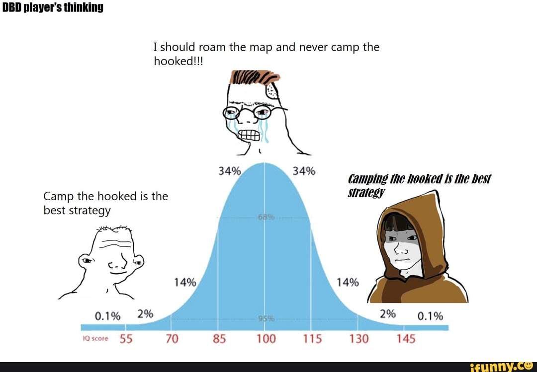 DBD player's thinking I should roam the map and never camp the hooked!!!  camping the hooked is the best sirategy 2% Camp the hooked is the best  strategy 14% 14%, 0.1% lascore 55 70 85 100 115 130 145 - )