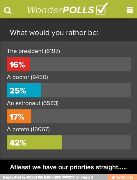 What would you rather be:
The president (6197)
A doctor (9450)
I
a
An astronaut (6583)
A potato (16067)
Atleast we have our priorties straight. - Atleast we have our priorties straight.....