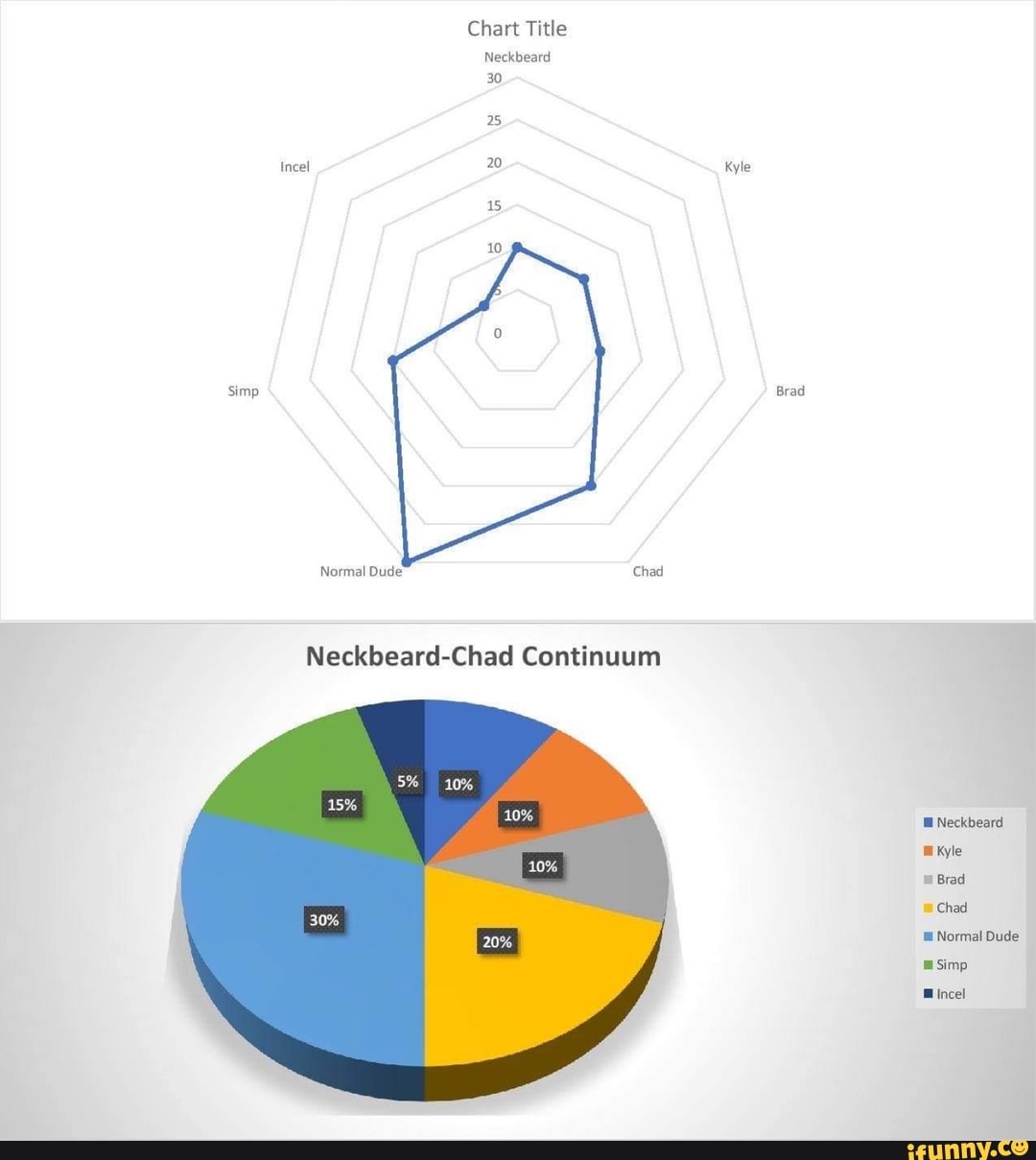 Chart Title Neckbeard 30 25 Incel 20 kyle 15, 10 simp Brad Normal Dude