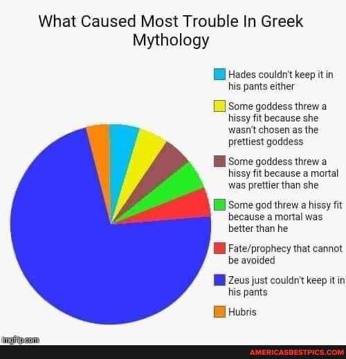 What Caused Most Trouble In Greek
Mythology
Hades couldn't keep it in his pants either
[Hi Some goddess threw a hissy fit because she wasn't chosen as the prettiest goddess
Some goddess threw a hissy fit because a mortal was prettier than she
Some god threw a hissy fit because a mortal was better than he
that cannot be avoided
Zeus just couldn't keep it in his pants