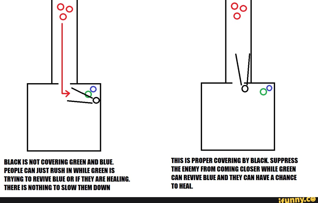 BLACK IS NOT COVERING GREEN AND BLUE.
PEOPLE CAN JUST RUSH IN WHILE GREEN IS
TRYING TO REWIVE BLUE OR IF THEY ARE HEALING.
THERE IS NOTHING TO SLOW THEM DOWN
THIS IS PROPER COVERING BY BLACK. SUPPRESS THE ENEMY FROM COMING CLOSER WHILE GREEN
CAN REVIVE BLUE AND THEY CAN HAVE A CHANCE TO HEAL.