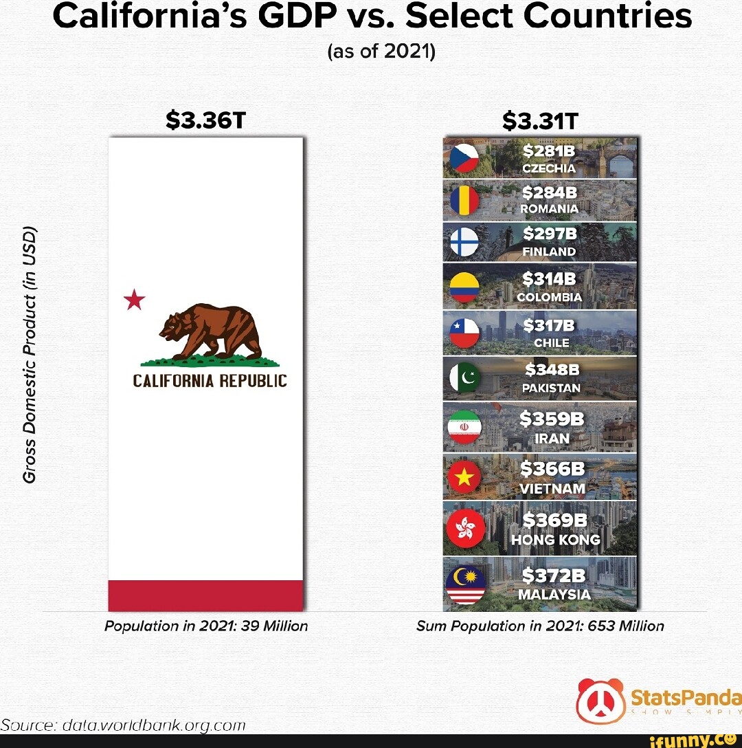 california-s-gdp-vs-select-countries-as-of-2021-3-36t-3-31t