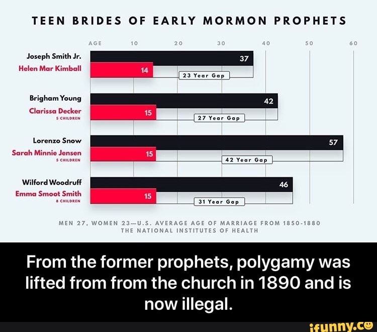 TEEN BRIDES OF EARLY MORMON PROPHETS
Joseph Smith Jr.
I [23 Year Gap
Brigham Young
Clarissa Decker 15
27 Yea ap
Lorenzo Snow
Sarah Minnie
From the former prophets, polygamy was
lifted from from the church in 1890 and is
now illegal. - From the former prophets, polygamy was lifted from from the church in 1890 and is now illegal.