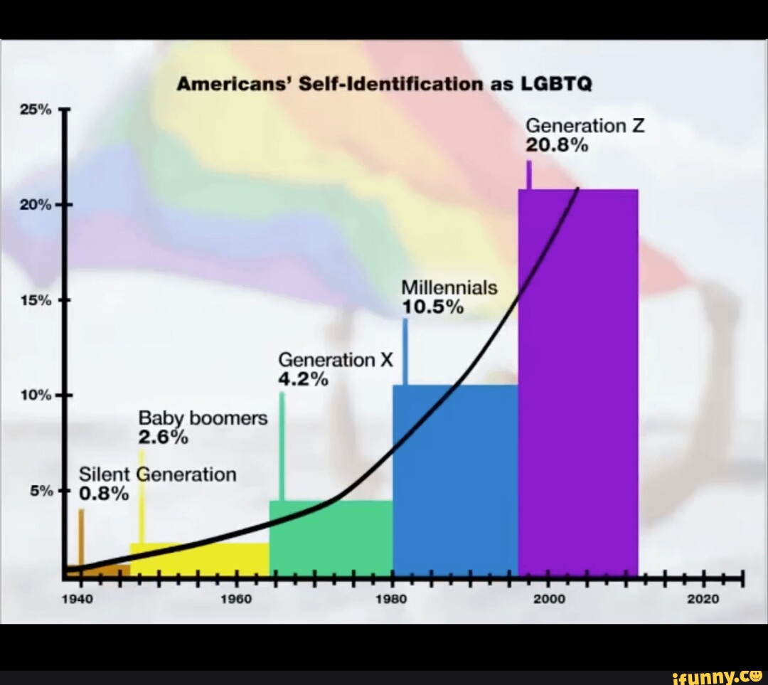 Silent Generation O.B% Americans' Self-Identification As LGBTQ ...