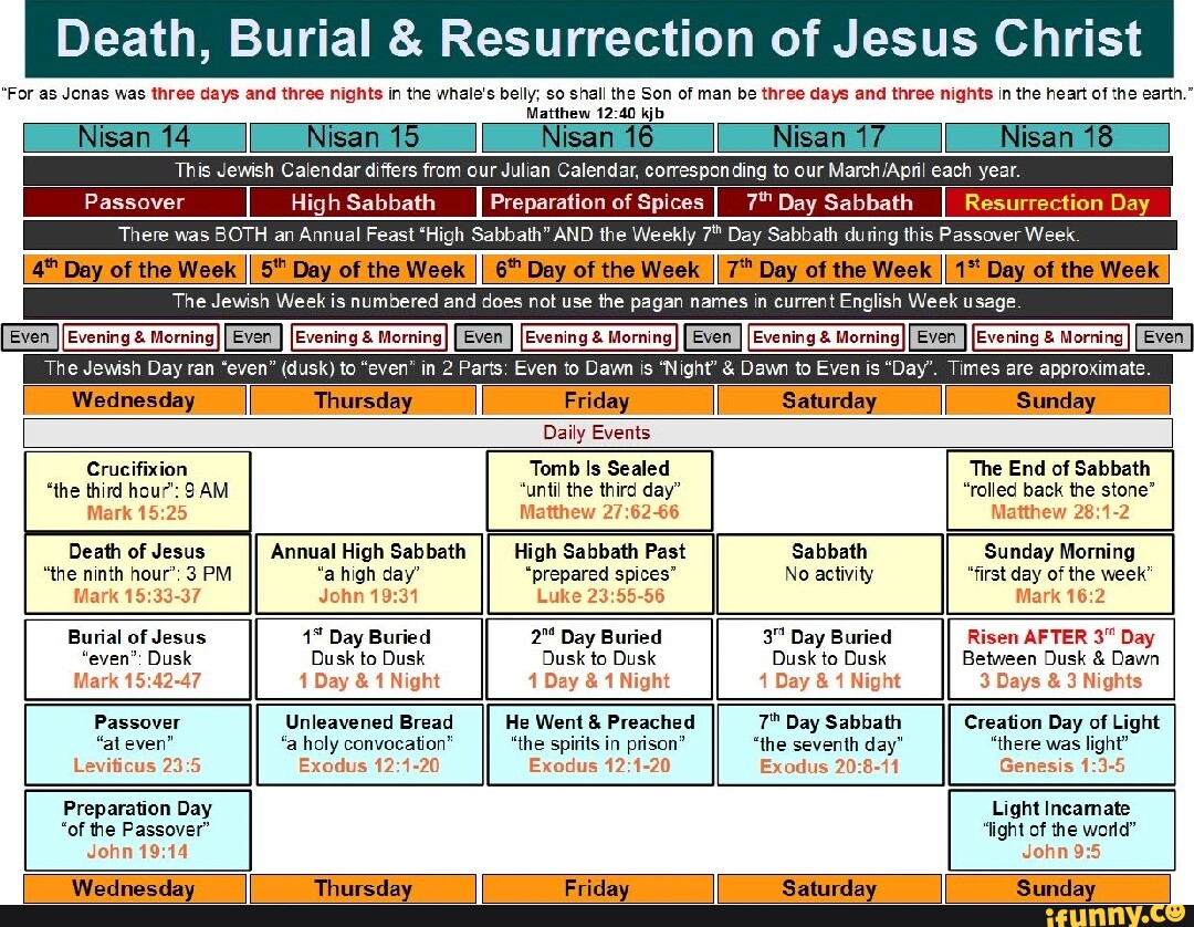 Death, Burial & Resurrection of Jesus Christ For as Jonas was three ...