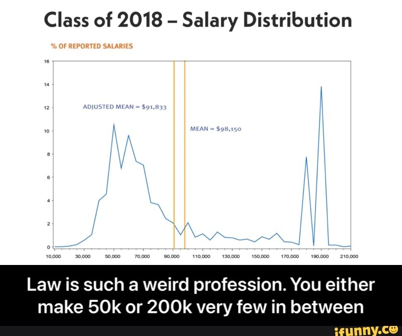 Class of 2018 - Salary Distribution
% OF REPORTED SALARIES
I I I
Law is such a weird profession. You either make or 200k very few in between - Law is such a weird profession. You either make 50k or 200k very few in between