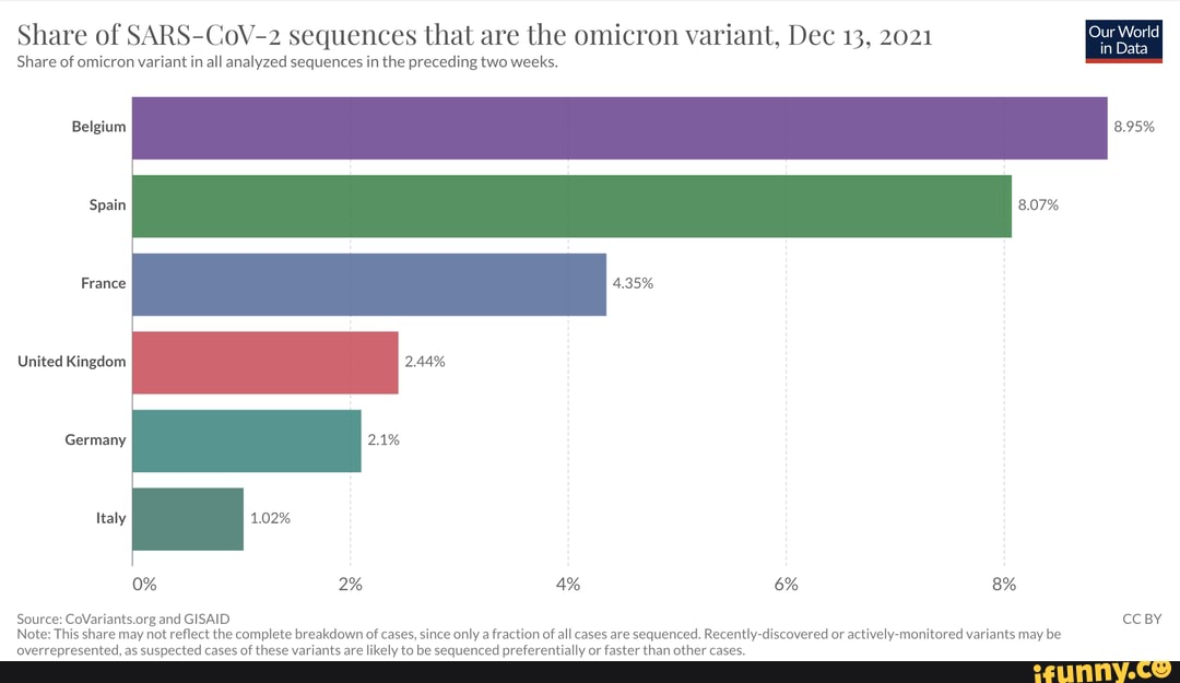 French Borders Share of SARSCoV2 sequences that are the omicron