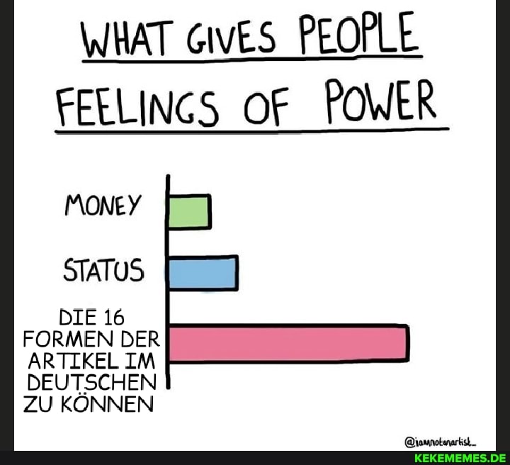 WHAT GIvES PEOPLE FEELINGS OF POWER
MONEY
STATUS
DIE 16
FORMEN DER ARTIKEL IM
DEUTSCHEN ZU KÖNNEN