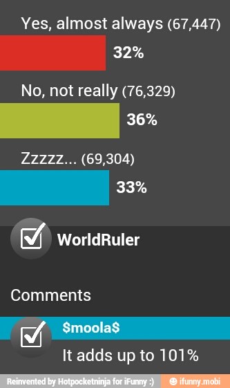 Yes, almost always (67,447)
No, not really (76,329)
Comments
Y $Smoola$
It adds up to 101%
