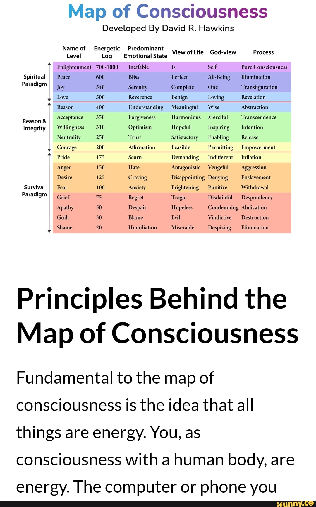Map of Consciousness Name of Level Spiritual Peace Paradigm Love Reason ...