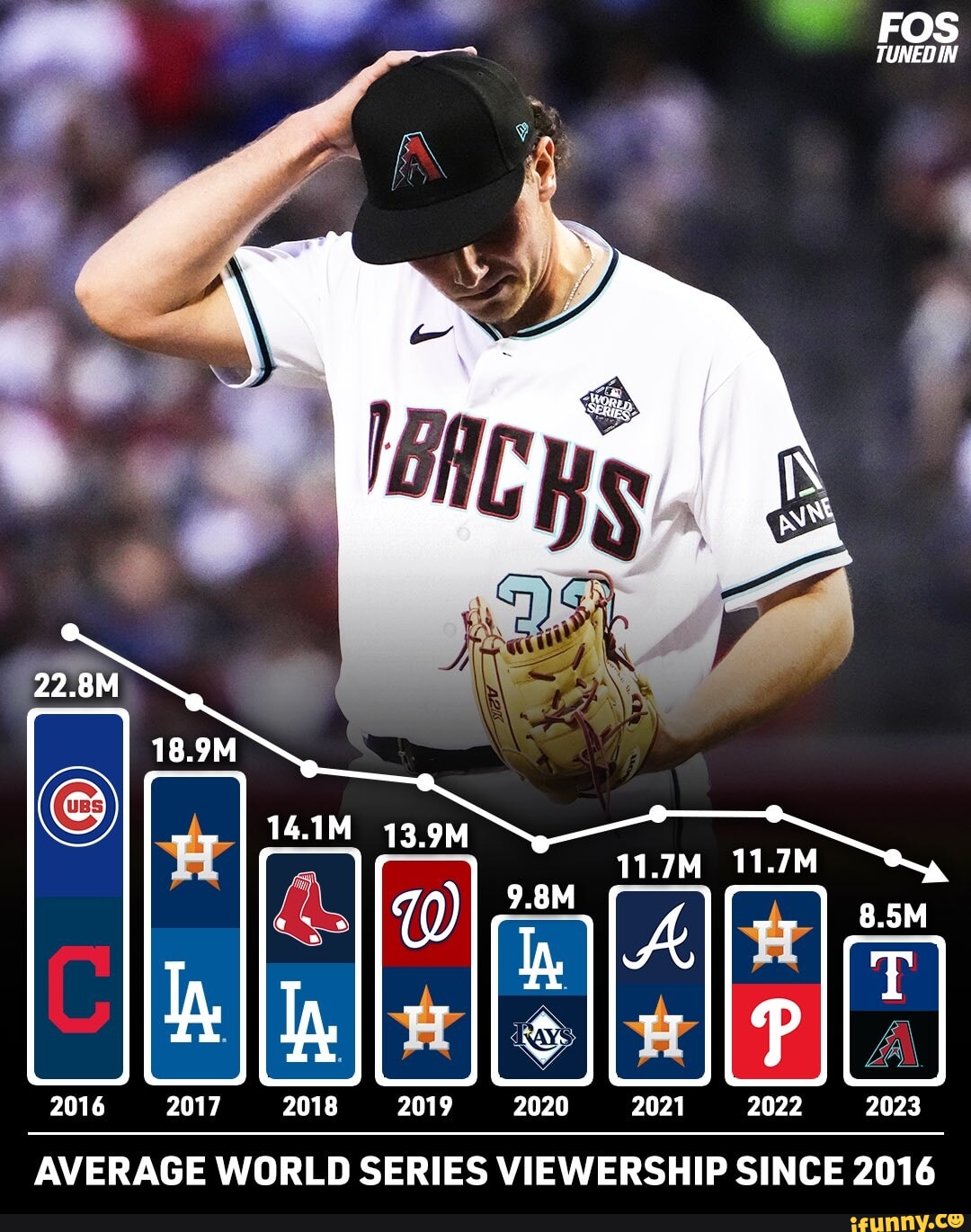 2016 AVERAGE WORLD SERIES VIEWERSHIP SINCE 2016 iFunny