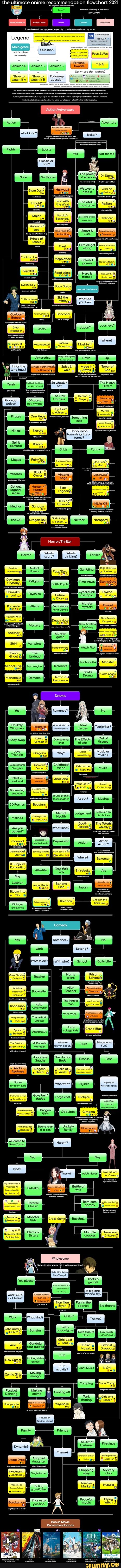 The ultimate anime recommendation flowchart 2021 Juestion Personot Answer  Answer Answer fovorite to. I Followup Show