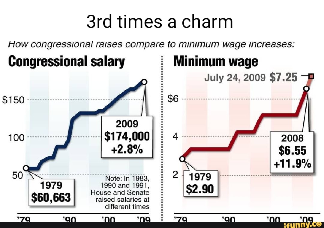 Times a charm How congressional raises compare to minimum wage