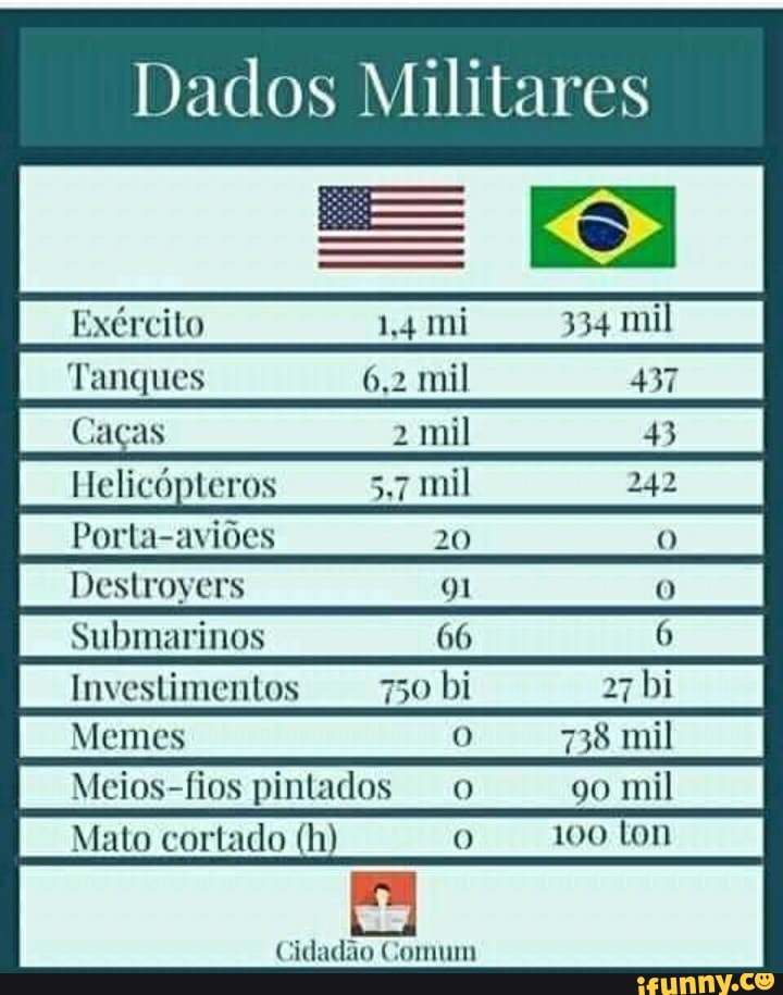 Dados Militares
is
Exército mi mil
6.2
Caças 2 mil 43
Helicópteros 5.7 mil 242
Porta-aviões 20
Destrovers
Submarinos
Investimentos 750 bi 27 bi
Memes 738 mil
Meios-fios pintados mil
Mato cortado (h) 100 lon
Cidadão Comum