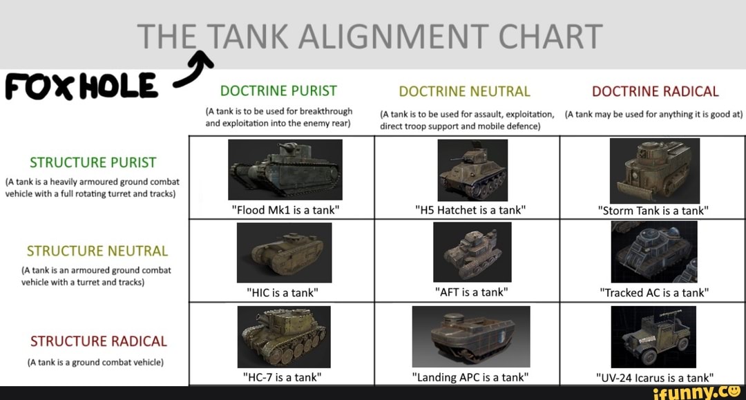 THE TANK ALIGNMENT CHART FOX HOLE STRUCTURE PURIST (A tank is a heavily