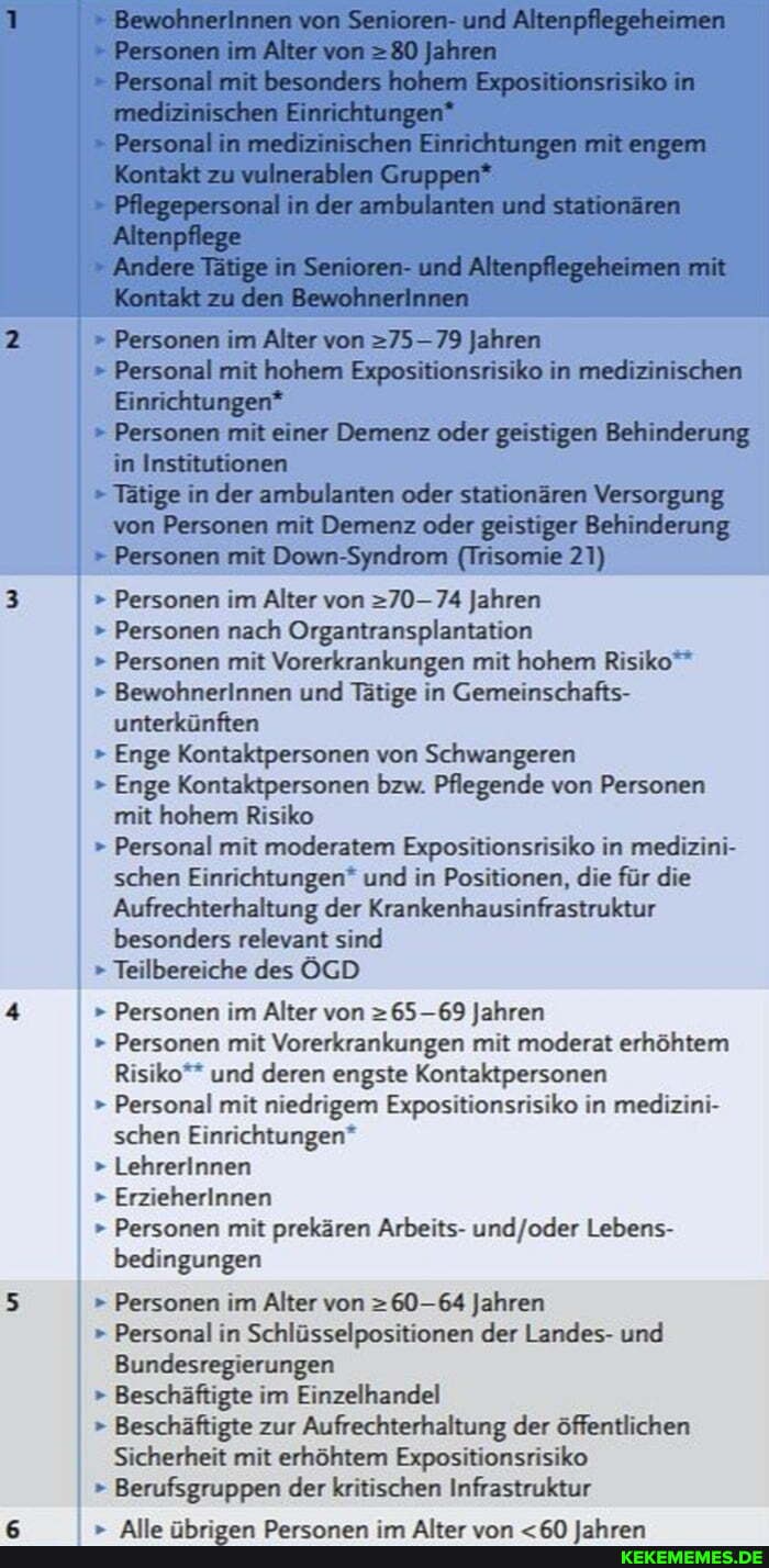 BewohnerInnen von Senioren- und Altenpflegeheimen
Personen im Alter von =80 Jahren
Personal mit besonders hohem Expositionsrisiko in medizinischen Einrichtungen*
Personal in medizinischen Einrichtungen mit engem
Kontakt zu vulnerablen Gruppen*
Pflegepersonal in der ambulanten und stationären
Altenpflege
Andere Tätige in Senioren- und Altenpflegeheimen mit
Kontakt zu den BewohnerInnen
Personen im Alter von 79 Jahren
Personal mit hohem Expositionsrisiko in medizinischen
Einrichtungen*
Personen mit einer Demenz oder geistigen Behinderung in Institutionen
" Tätige in der ambulanten oder stationären Versorgung von Personen mit Demenz oder geistiger Behinderung
Personen mit Down-Syndrom (Trisomie 21)
Personen im Alter von >=70- 74 Jahren
" Personen nach Organtransplantation
" Personen mit Vorerkrankungen mit hohem Risiko**
BewohnerInnen und Tätige in Gemeinschafts- unterkünften
" Enge Kontaktpersonen von Schwangeren
" Enge Kontaktpersonen bzw. Pflegende von Personen mit hohem Risiko
Personal mit moderatem Expositionsrisiko in medizini- schen Einrichtungen* und in Positionen, die für die
Aufrechterhaltung der Krankenhausinfrastruktur besonders relevant sind
Teilbereiche des ÖGD
" Personen im Alter von >265-69 Jahren
" Personen mit Vorerkrankungen mit moderat erhöhtem
Risiko** und deren engste Kontaktpersonen
" Personal mit niedrigem Expositionsrisiko in medizini- schen Einrichtungen*
LehrerInnen
ErzieherInnen
" Personen mit prekären Arbeits- Lebens- bedingungen
" Personen im Alter von >60--64 Jahren
Personal in Schlüsselpositionen der Landes- und
Bundesregierungen
" Beschäftigte im Einzelhandel
" Beschäftigte zur Aufrechterhaltung der öffentlichen
Sicherheit mit erhöhtem Expositionsrisiko
" Berufsgruppen der kritischen Infrastruktur